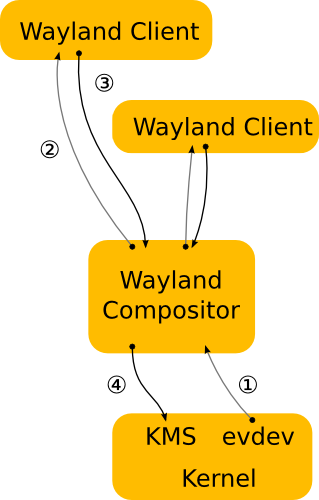 wayland